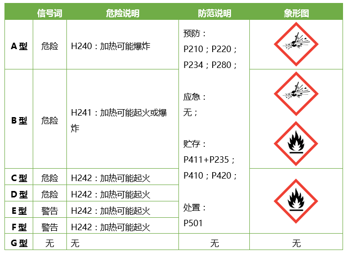 有机过氧化物 GHS标签要素