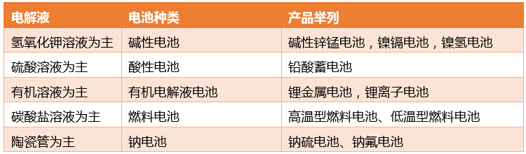 常见化学类电池举列