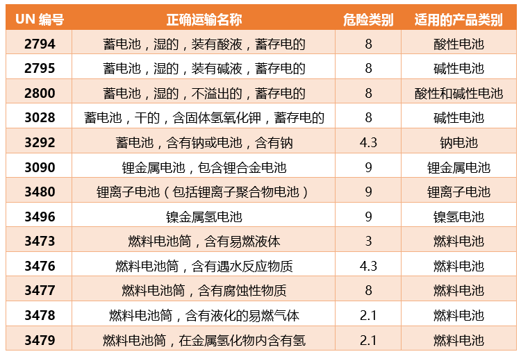 电池类产品适用的UN编号