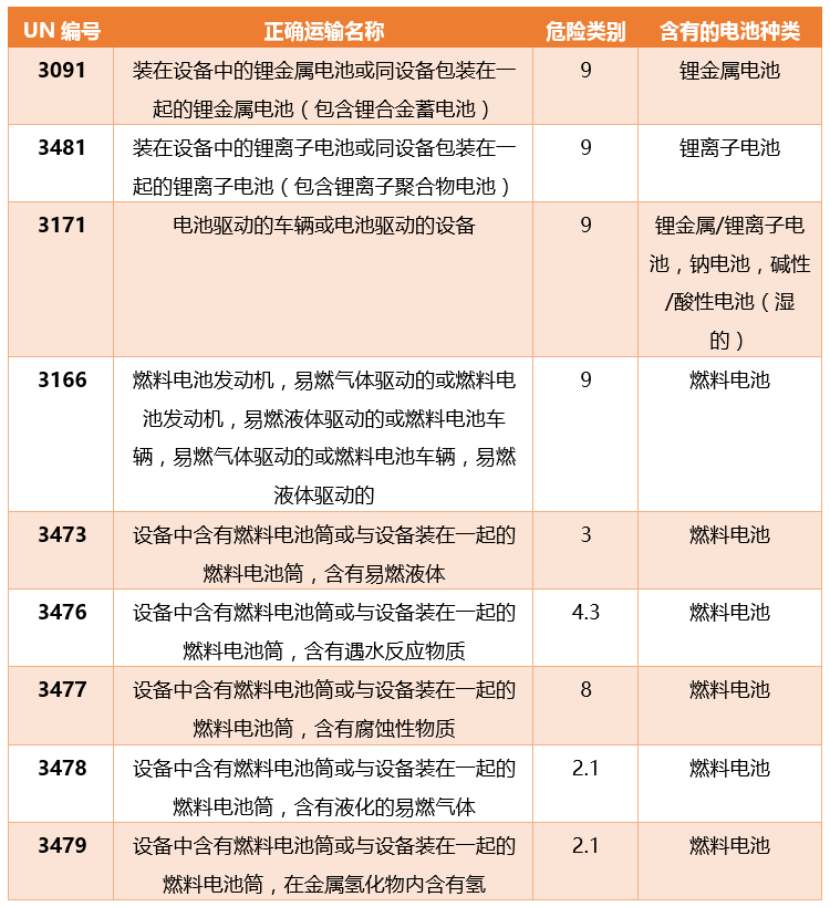 设备（含电池）适用的UN编号