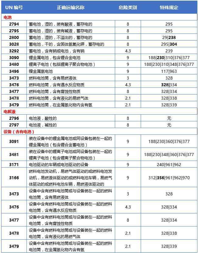 电池类产品 “特殊规定”一览表