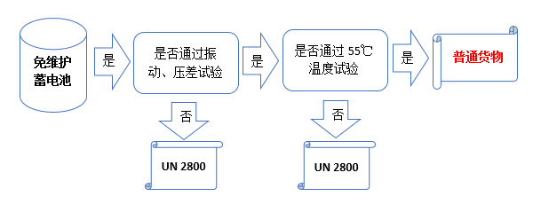 免维护蓄电池分类流程图