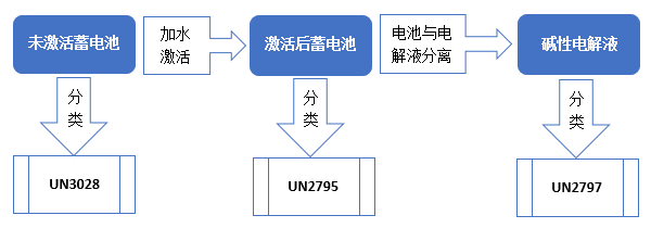 碱性电池（含氢氧化钾）运输分类