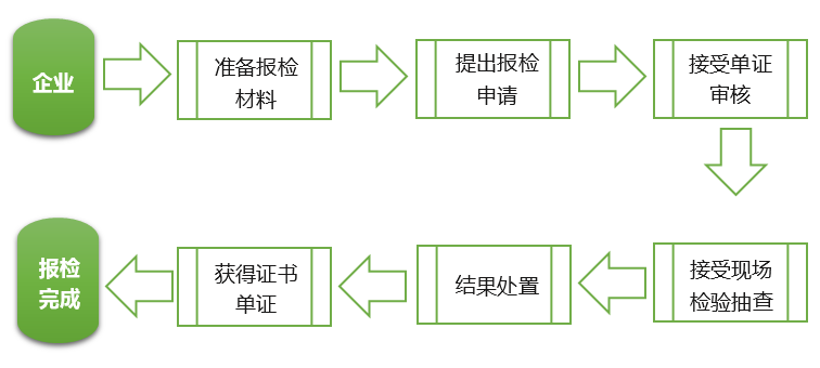 报检流程