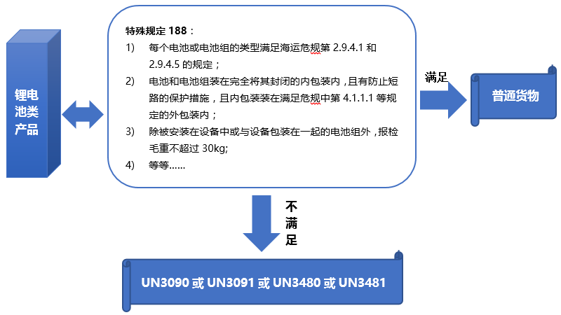 锂电池类产品的豁免说明