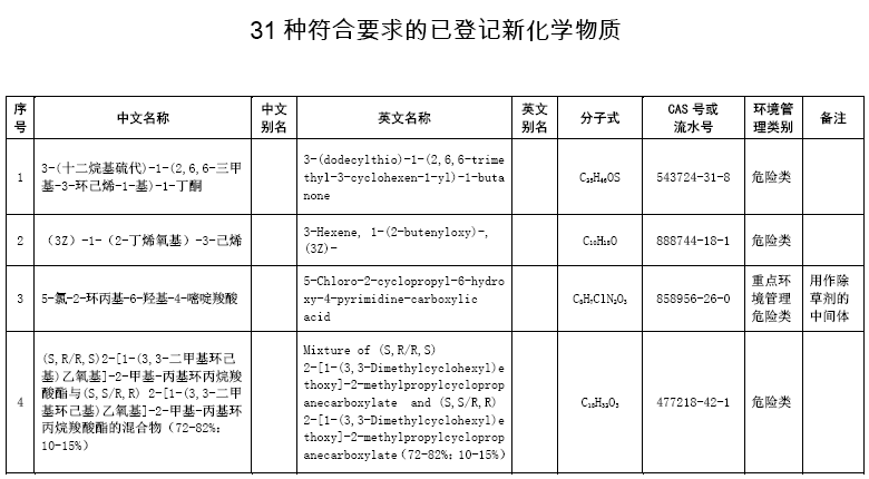 31种符合要求的已登记新化学物质-1