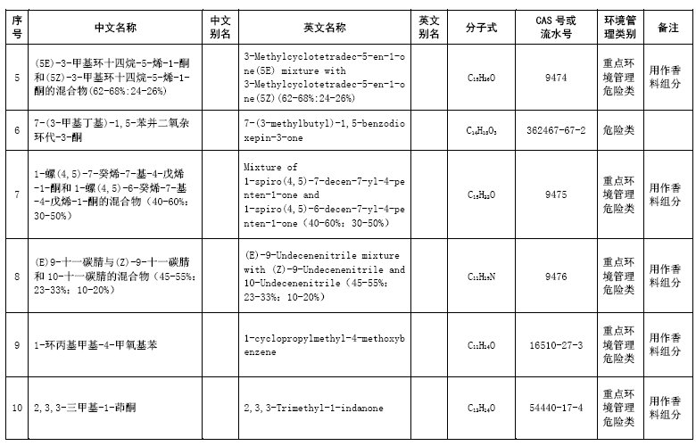 31种符合要求的已登记新化学物质-2