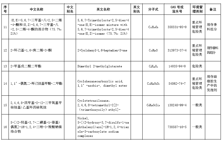 31种符合要求的已登记新化学物质-3