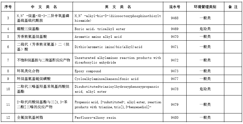 31种符合要求的已登记新化学物质-5