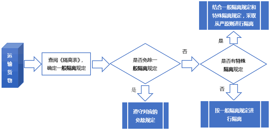 隔离流程