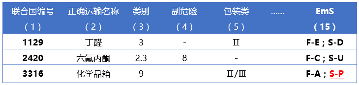 危险货物一览表 示例