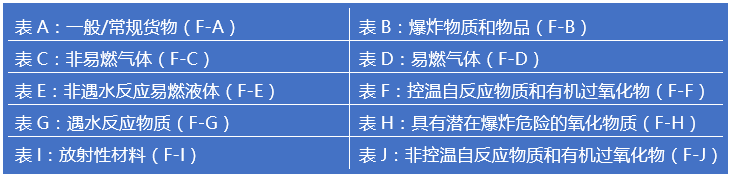 火灾应急措施表