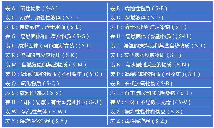 溢漏应急措施表 溢漏应急措施表
