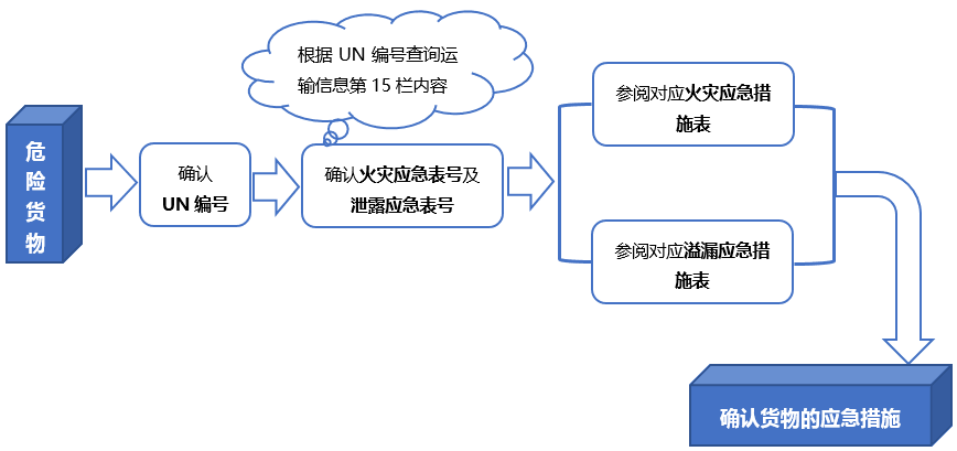 货物应急措施确认流程