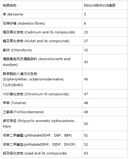 REACH对以下物质的限制要求