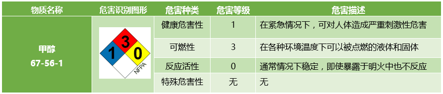 甲醇 NFPA分类 