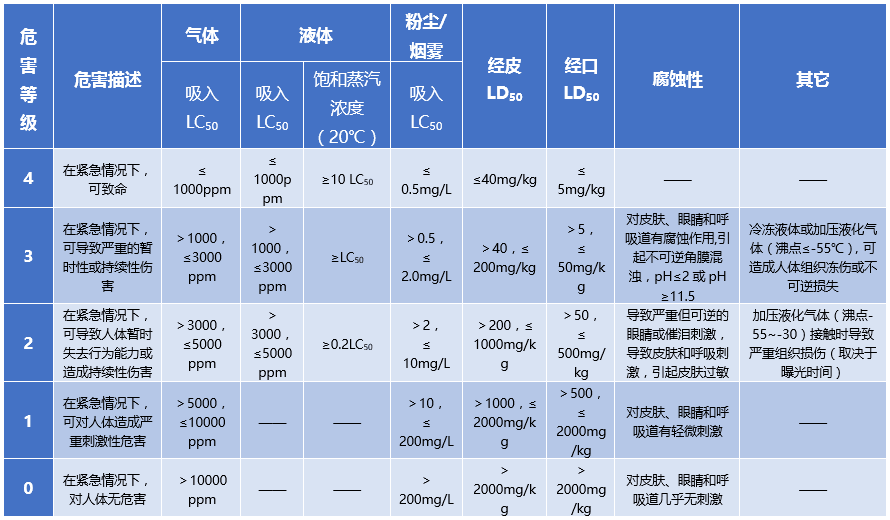 健康危害性分类标准