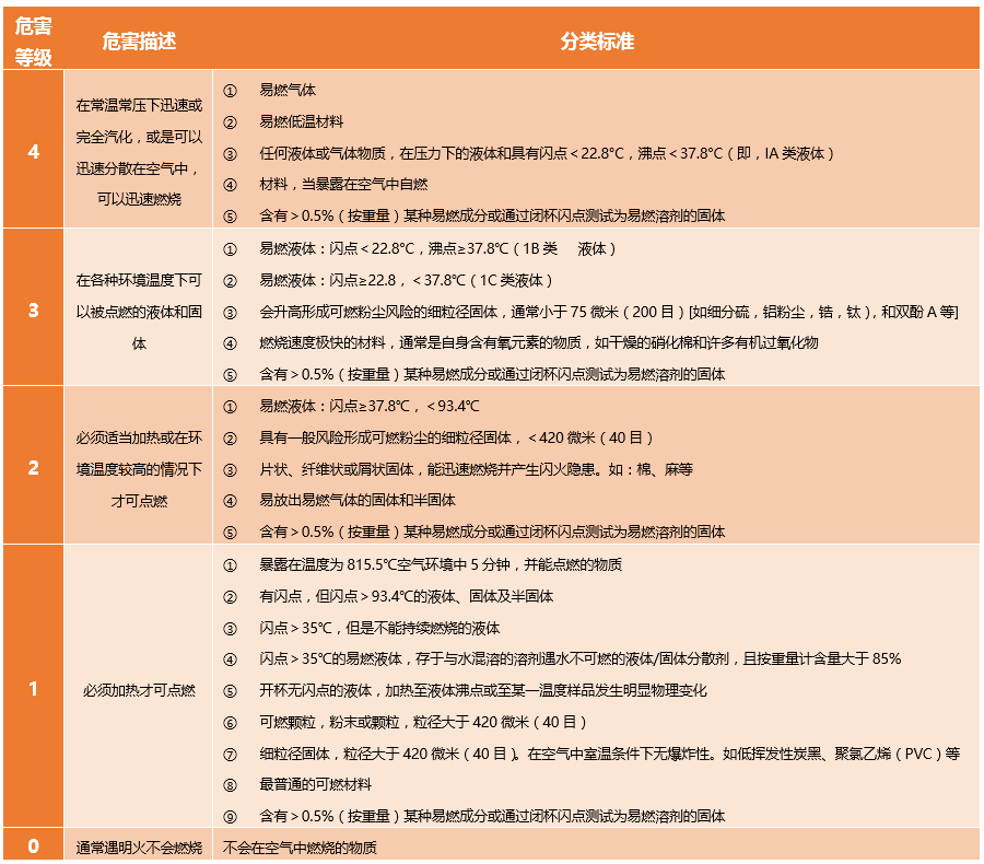 可燃性分类标准