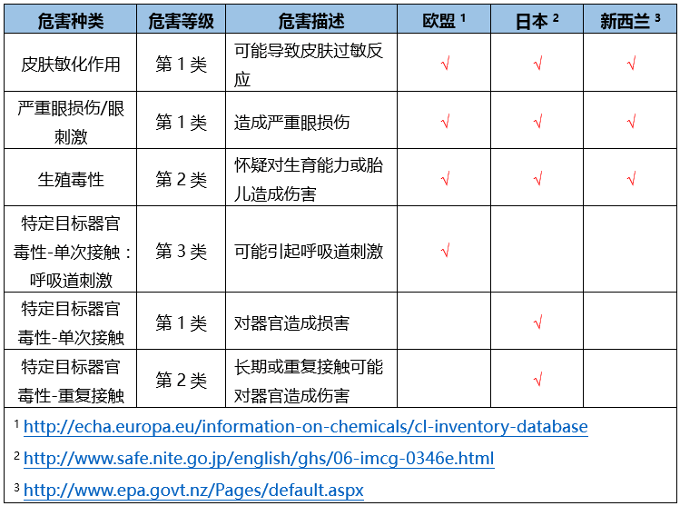 双酚A联合国GHS危害评估