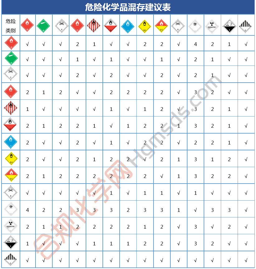 危险化学品混存建议表