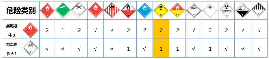 危险化学品混存建议表