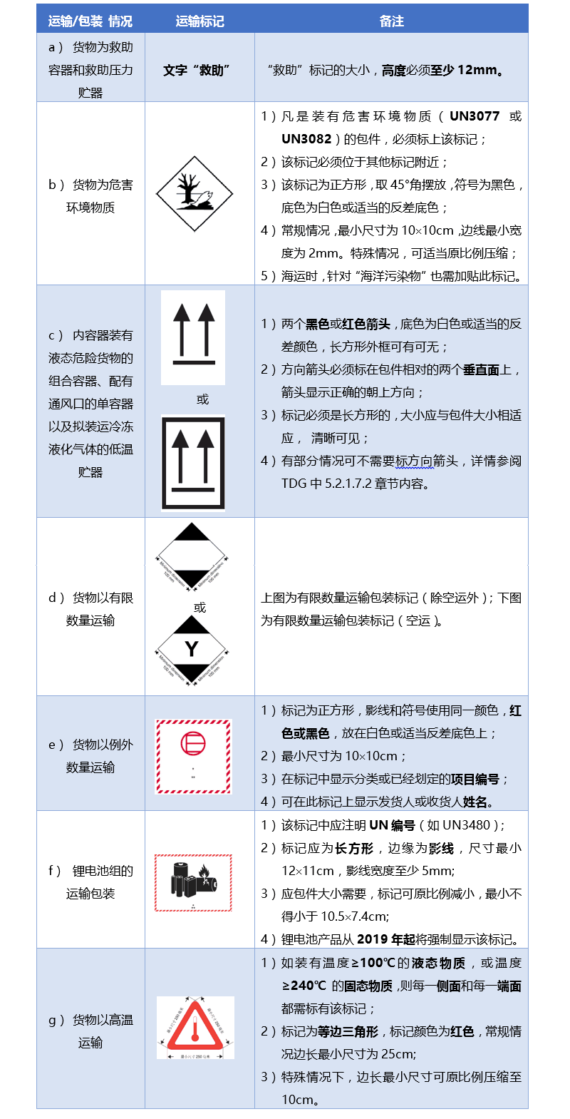  特殊运输标记