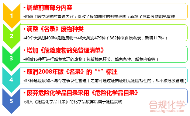 新版《国家危险废物名录》主要变化