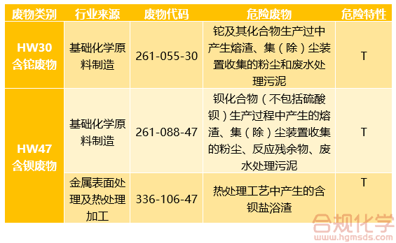 《国家危险废物名录》附表示例