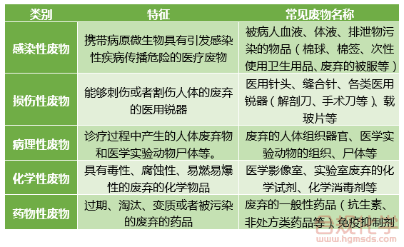 医疗废物一览表