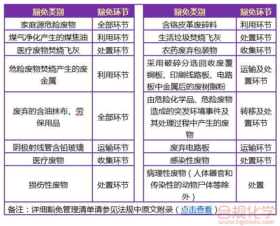 危险废物豁免类别及环节