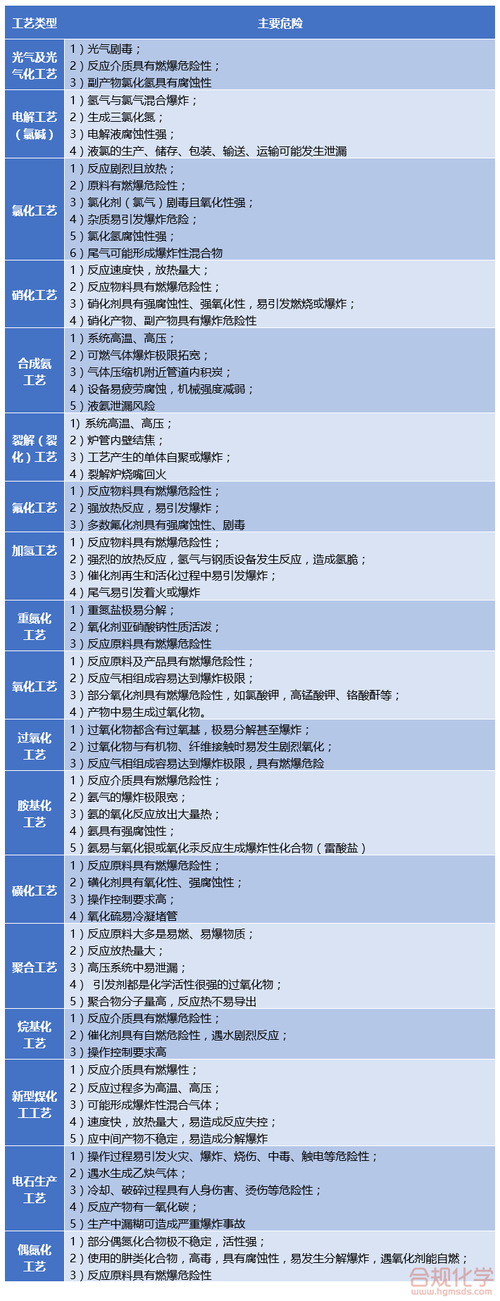 重点危险化工工艺的主要危险