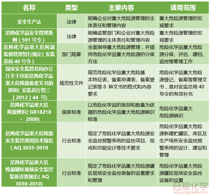 重大危险源管理依据及其内容