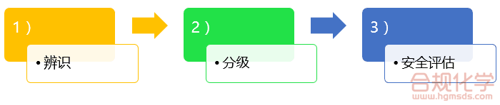 辨识和评估流程