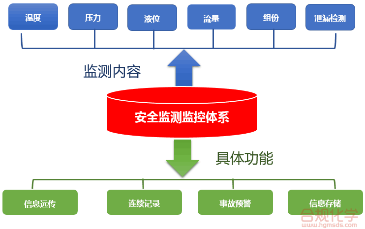 安全监测监控体系