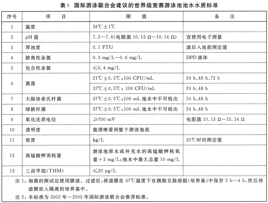 国际游泳池联合国建议游泳池水质标准