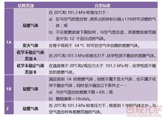 易燃气体分类标准