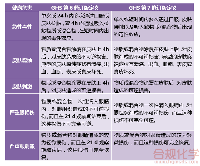 部分健康危害的定义修订