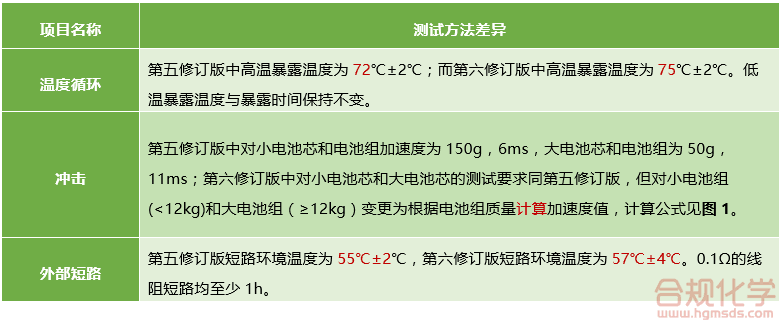 最新UN38.3 测试方法变更汇总