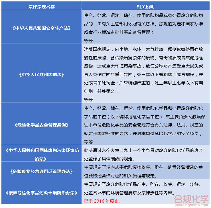 废弃化学品处置的相关法律法规