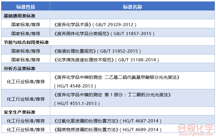 废弃化学品处置的相关标准 示例