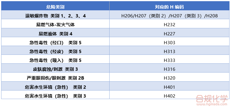 欧盟未采纳的危险类别