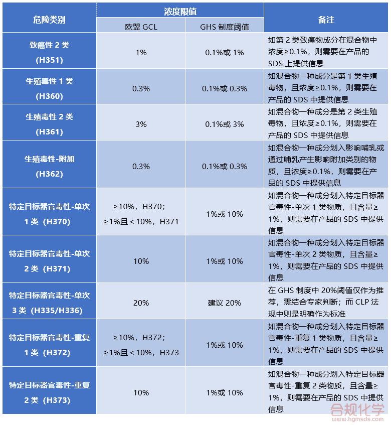 欧盟GCL值与GHS制度阈值差异性对比