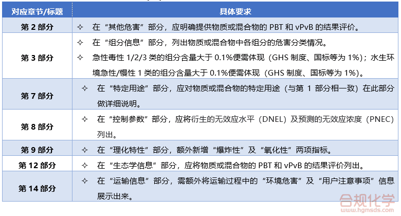 (EU) 2015/830法规下SDS的特殊要求