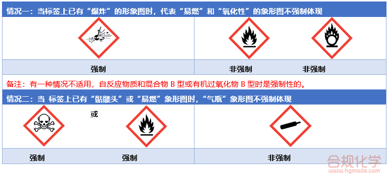 CLP 标签中特殊象形图使用规则