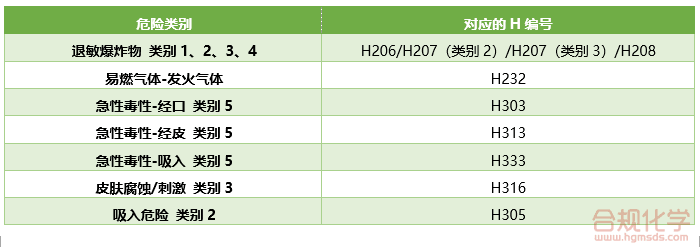 日本未采纳的危险类别 日本未采纳的危险类别