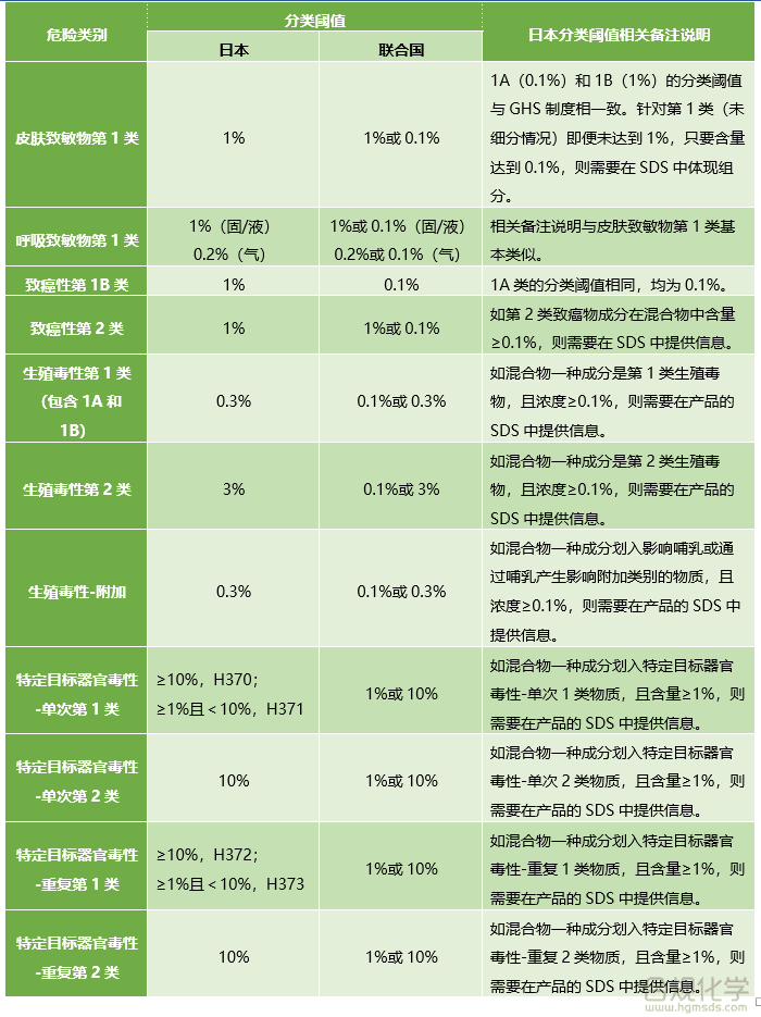 日本与联合国GHS制度阈值差异性对比