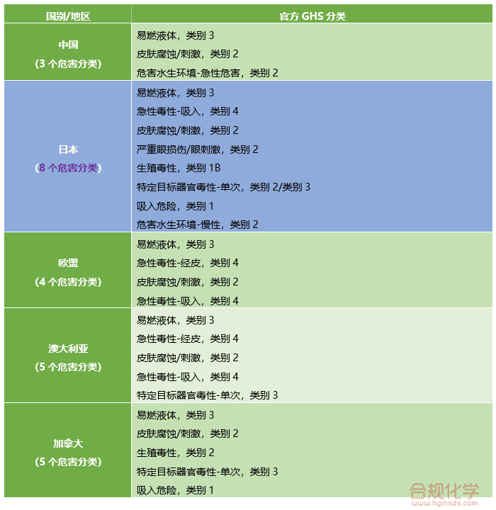 几个主要国别/地区对于甲醇的分类差异性对比 几个主要国别/地区对于甲醇的分类差异性对比