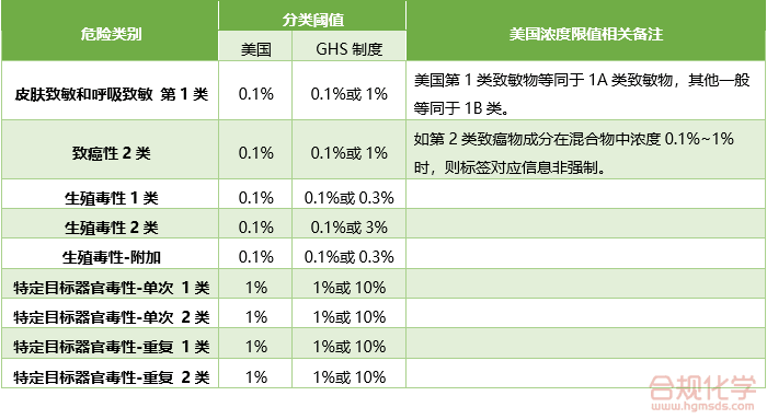 美国与GHS阈值差异性对比 美国与GHS阈值差异性对比