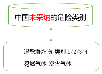 中国未采纳的危险类别