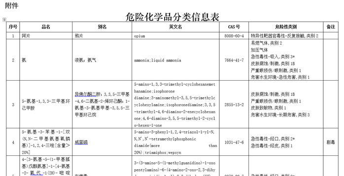 官方发布的分类信息表截图说明